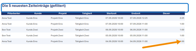 Tabelle mit den fünf neuesten Zeiteinträgen und ihrer Dauer
