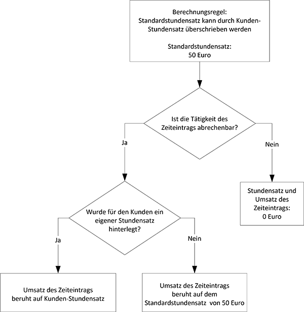 Standardstundensatz kann durch Kunden-Stundensatz überschrieben werden