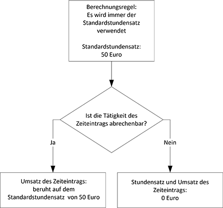 Standardstundensatz soll immer genutzt werden